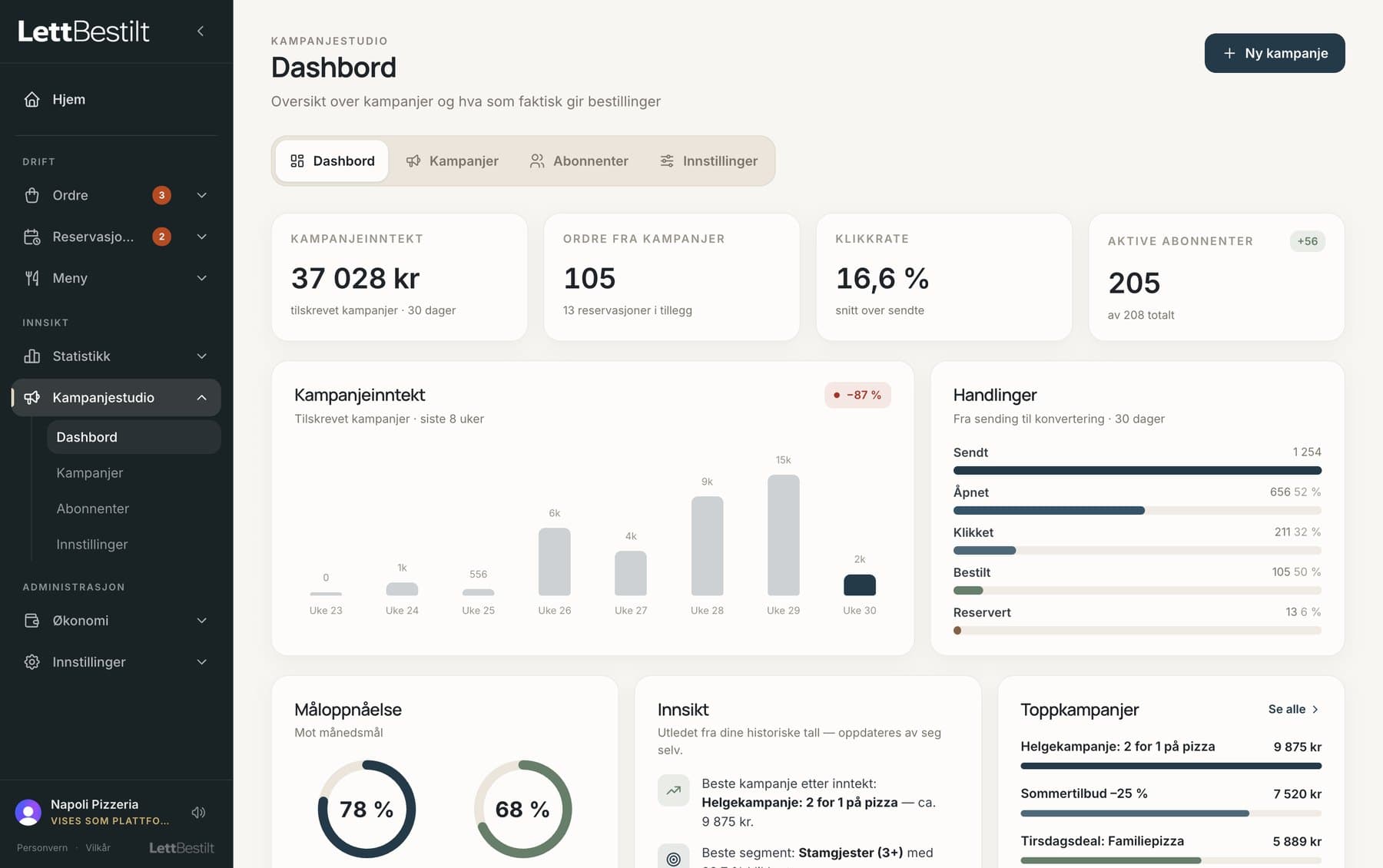 Kampanjestudio i LettBestilt: kampanjeinntekt, ordre fra kampanjer, klikkrate og aktive abonnenter.